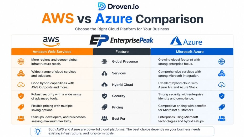 cloud mining Droven io AWS vs Azure Comparison