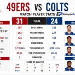Argentina 49ers vs Colts Match Player Stats