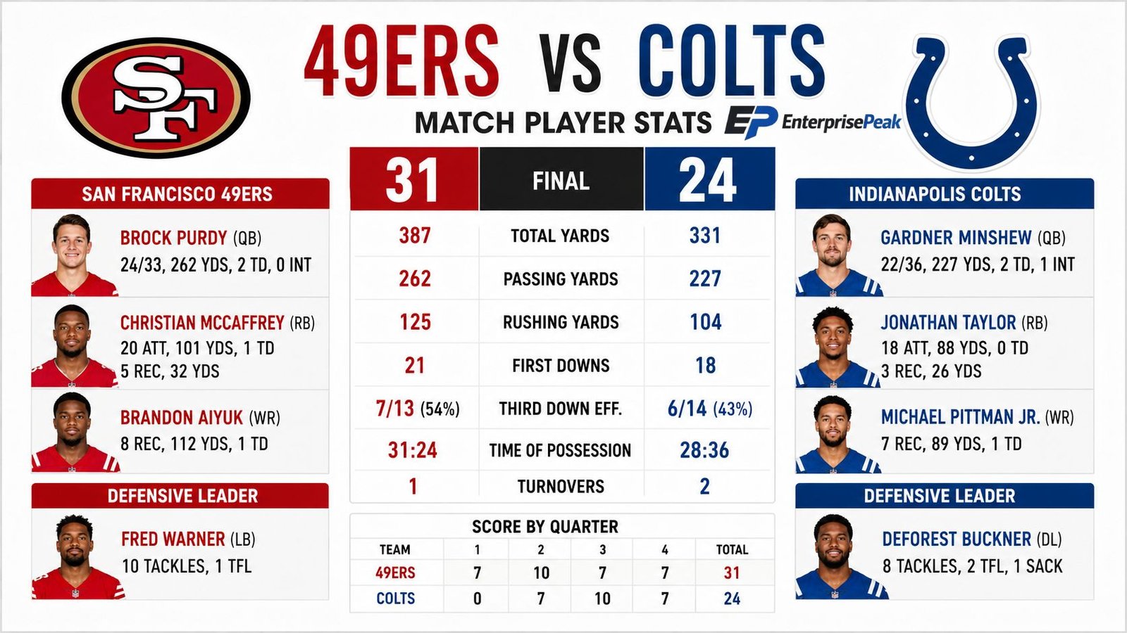 49ers vs Colts Match Player Stats